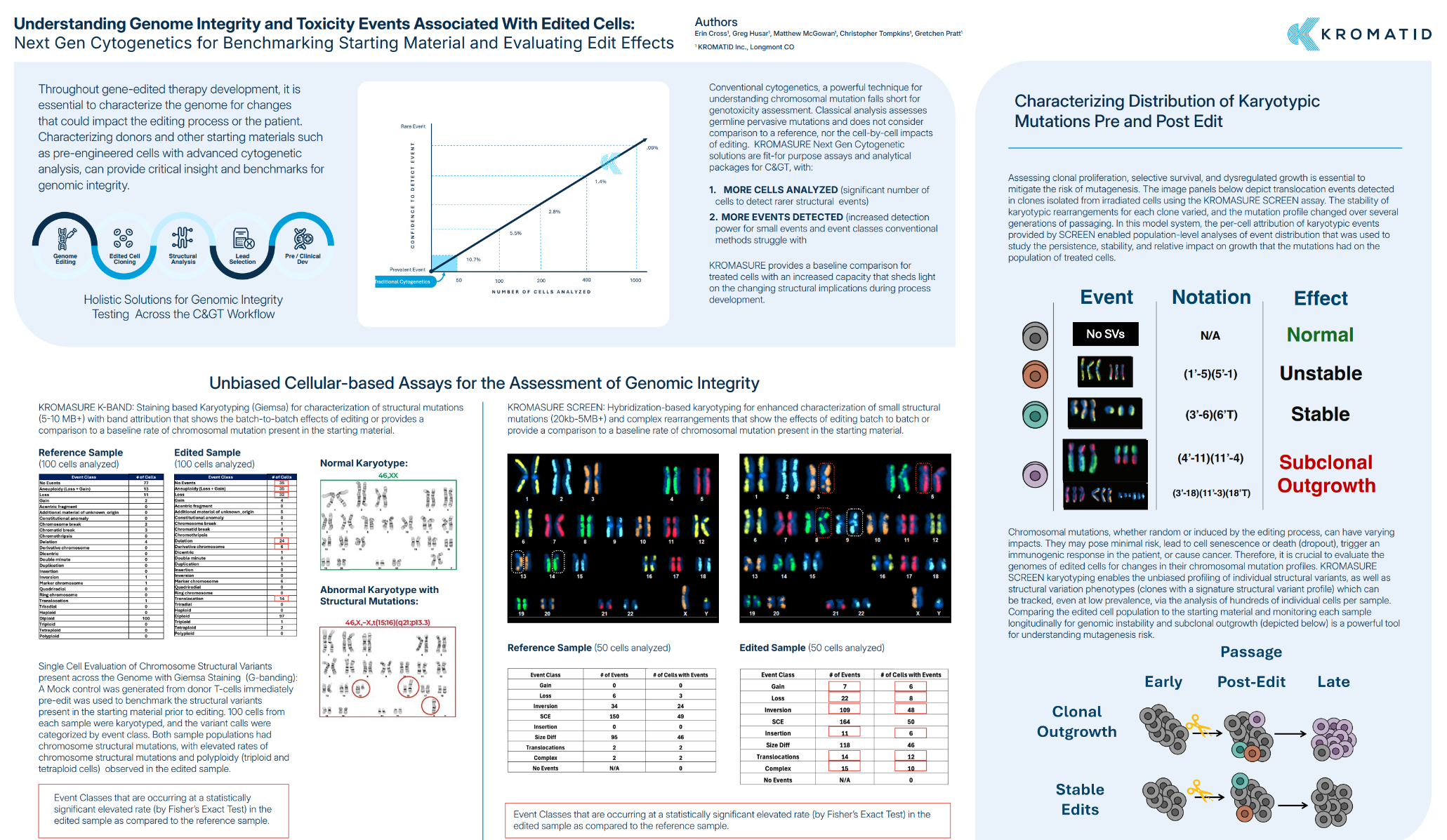 Poster: Genomic Integrity Analysis of Starting Material Using Advanced Cytogenetic Analysis